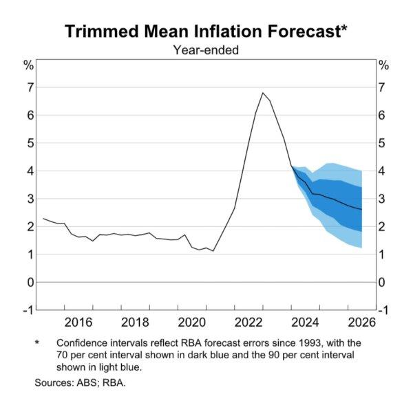 The Reserve Bank of Australia's inflation projections show considerable uncertainty as to when it will return to an acceptable level, as shown by the blue-shaded area. (Courtesy of RBA)