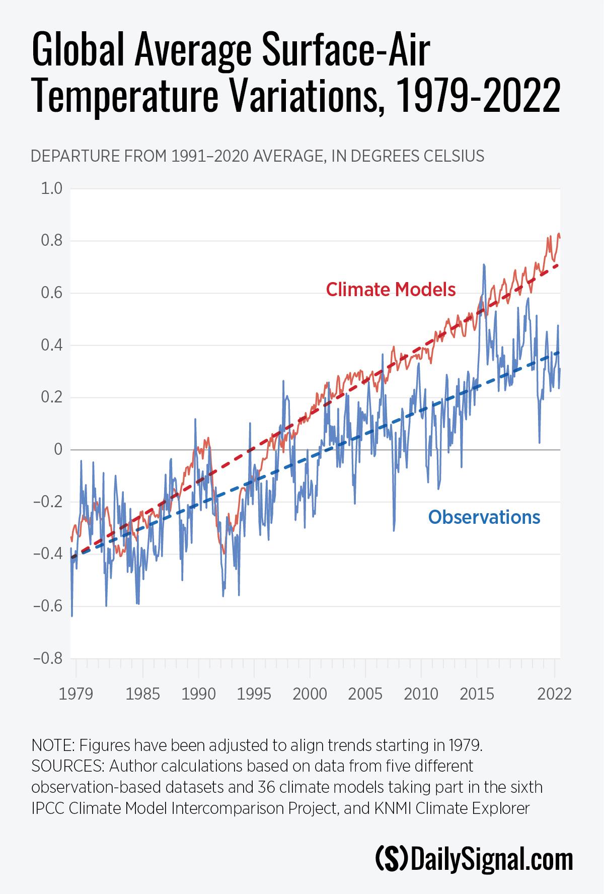 The Heritage Foundation’s Backgrounder paper, written by the first author of this commentary, Roy Spencer, is titled “<a href="https://www.heritage.org/environment/report/global-warming-observations-vs-climate-models">Global Warming: Observations vs. Climate Models</a>.”