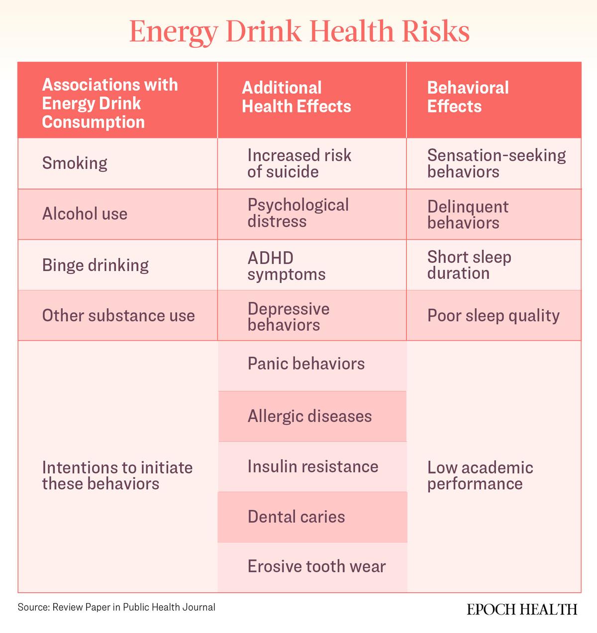 Numerous health risks are associated with energy drink consumption. (The Epoch Times)