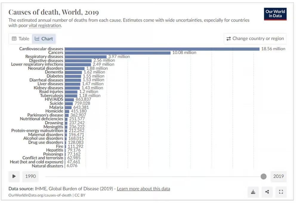 Major causes of death by disease globally, in 2019. Global Burden of Disease data, presented at <a href="https://ourworldindata.org/">OurWorldInData.org</a>.