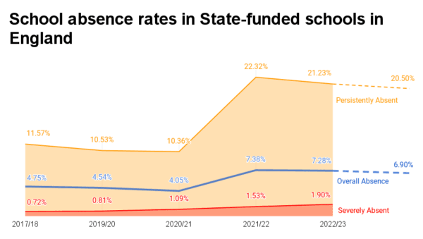 DfE figures showing the overall absence rates and the percentages of pupils persistently and severely absent from schools in England. Figures for the year 2023/24 are experimental figures covering the current academic year up to Jan. 26, 2024. (The Epoch Times)