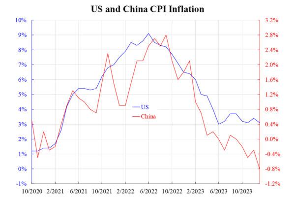 U.S. and China CPI Inflation. (Courtesy of Law Ka-chung)