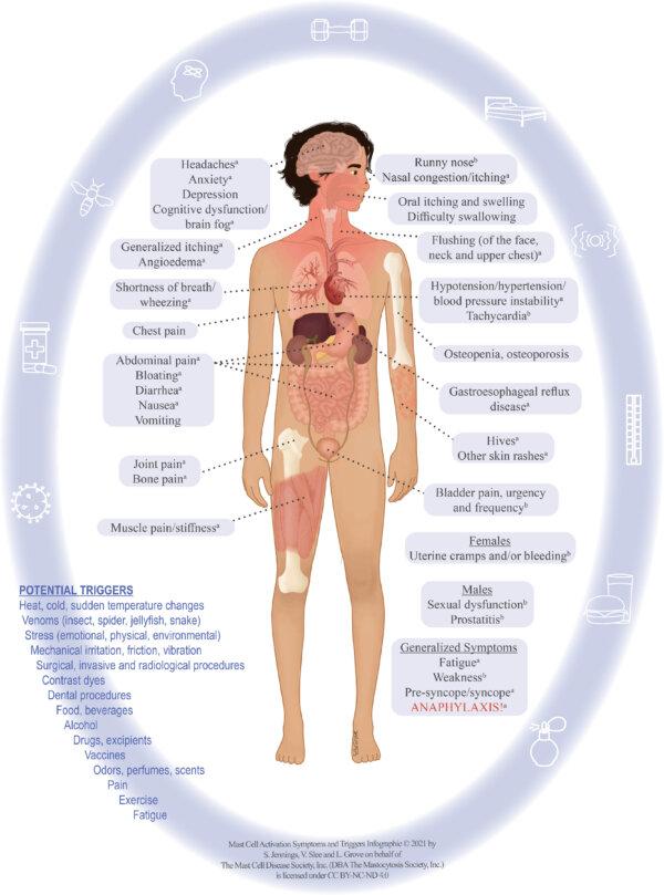 Mast Cell Symptoms and Triggers Infographic © 2021 by S. Jennings, V. Slee, and L. Grove on behalf of The Mast Cell Disease Society, Inc. (DBA The Mastocytosis Society, Inc.) is licensed under CC BY-NC-ND 40