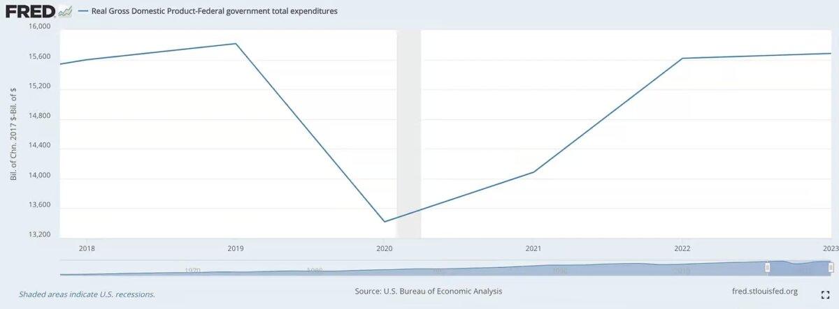 (Data: Federal Reserve Economic Data (FRED), St. Louis Fed; Chart: Peter St Onge)
