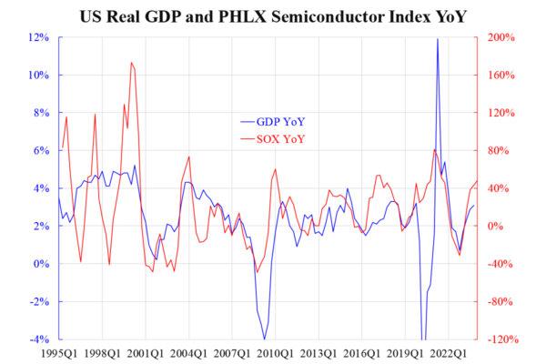 U.S. Real GDP and PHLX Semiconductor Index YoY. (Courtesy of Law Ka-chung)