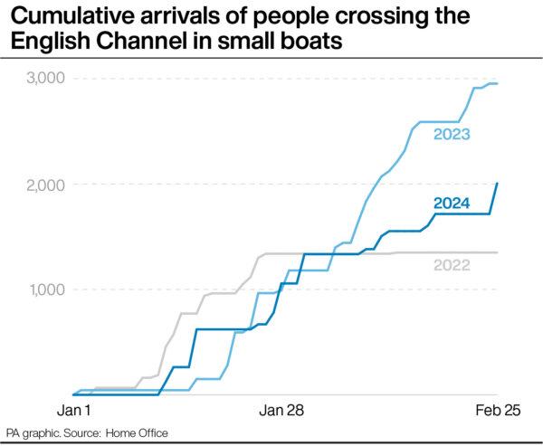 Cumulative arrivals of people crossing the English Channel in small boats. (PA)