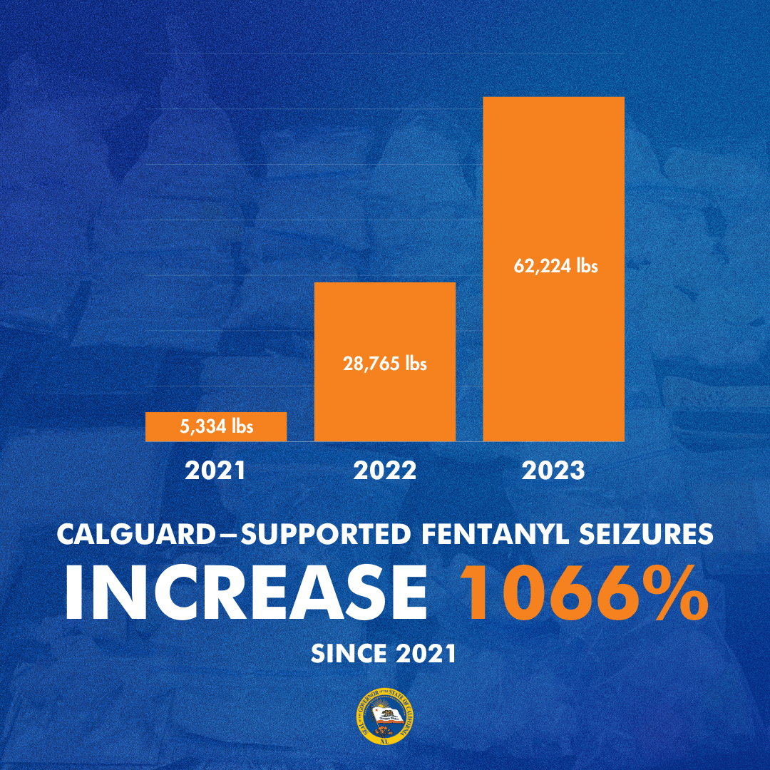 The graph shows the amount of fentanyl seized in California from 2021 to 2023. (Office of Gov. Gavin Newsom/Screenshot via NTD)