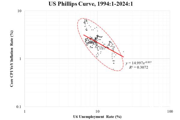 US Phillips Curve, 1994:1-2024:1 (Courtesy of Law Ka-chung)