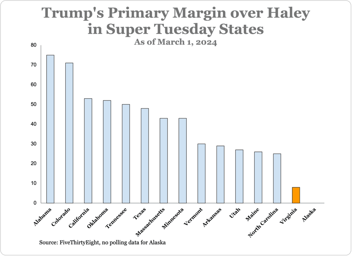 Among all 15 Super Tuesday states that will divide up 874 of the total 2,429 Republican delegates for candidates, Trump holds the narrowest margin against Haley in Virginia, according to polling site FiveThirtyEight. The site doesn’t have data available for Alaska. (Terri Wu/The Epoch Times)