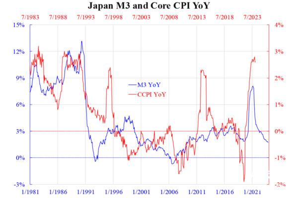 Japan M3 and Core CPI YoY. (Courtesy of Law Ka-chung)
