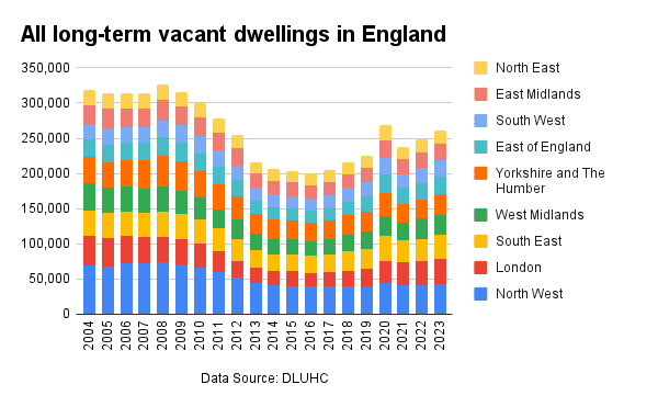 The number of homes vacant for six months or over by region in England. (The Epoch Times)