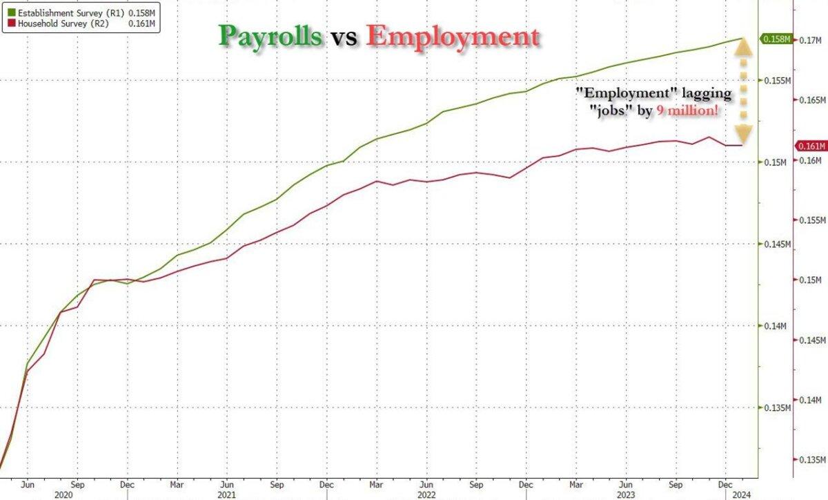 Payrolls versus employment. (Courtesy of ZeroHedge.com)