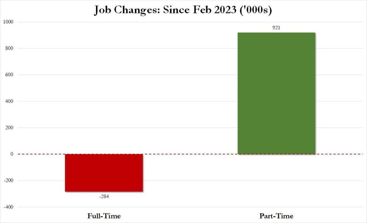 Job changes since February 2023 (’000s). (Courtesy of ZeroHedge.com)