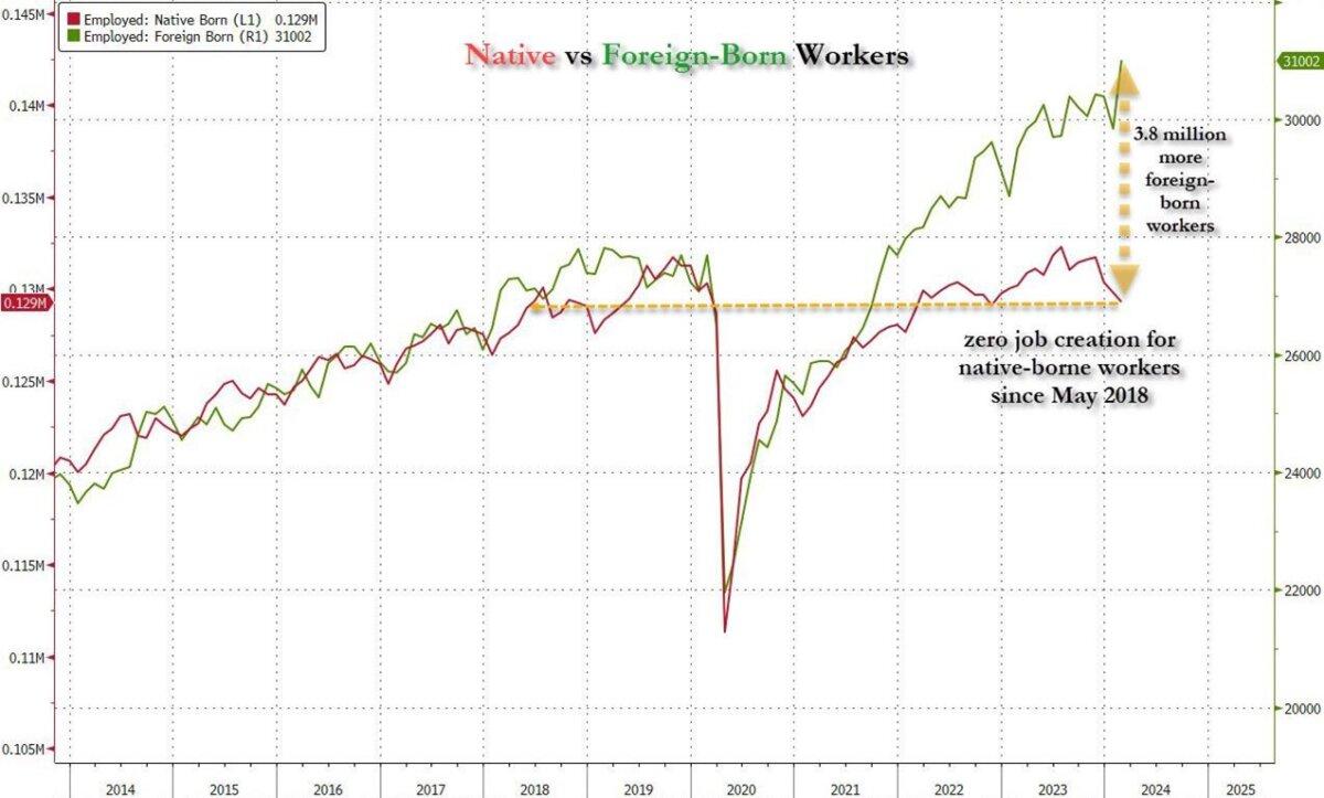 Native versus foreign-born workers. (Courtesy of ZeroHedge.com)