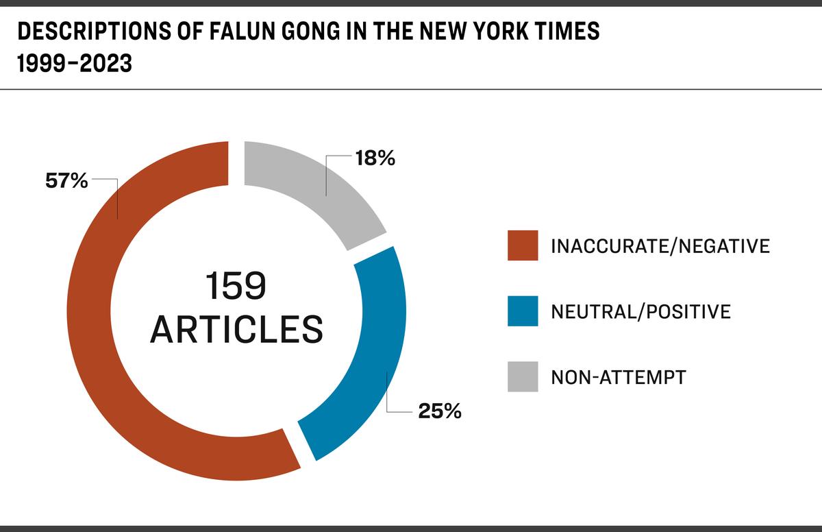 Percentage of articles about Falun Gong by The New York Times that are inaccurate or negative in tone, according to a report by the Falun Dafa Information Center.