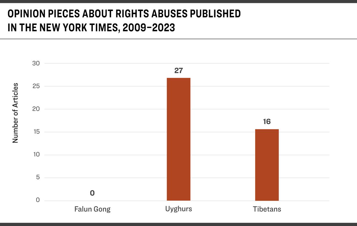 The number of opinion articles in The New York Times on Falun Gong compared to the number on Tibetans and Uyghurs from 2009 to 2023, according to a report by the Falun Dafa Information Center.
