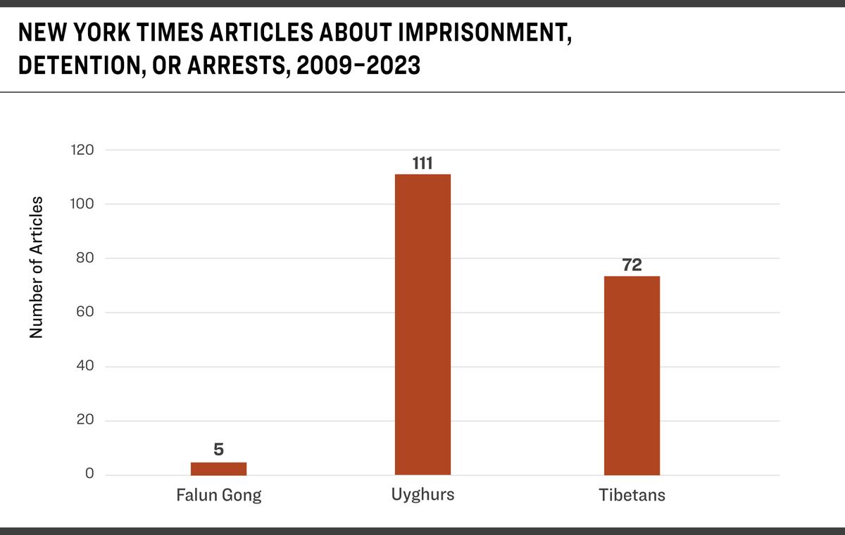 The number of news stories that included reference to imprisonment, detention, or arrests in the headline or lede paragraph in The New York Times for articles on Falun Gong compared to articles on Tibetans and Uyghurs from 2009 to 2023, according to a report by the Falun Dafa Information Center.