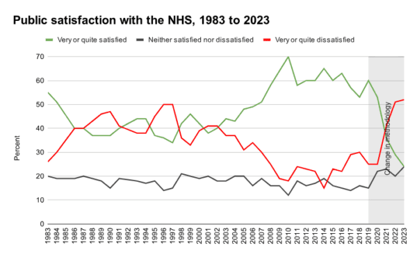 The King’s Fund and Nuffield Trust analysis of the National Centre for Social Research's BSA survey data on public satisfaction with the NHS. (The Epoch Times)