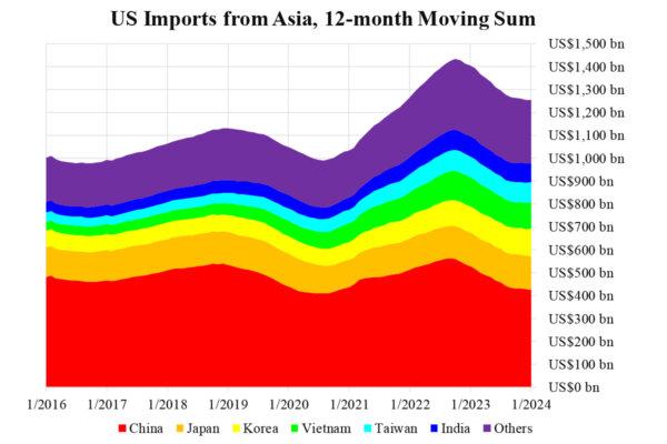 US Imports from Asia, 12-month Moving Sum. (Courtesy of Law Ka-chung)