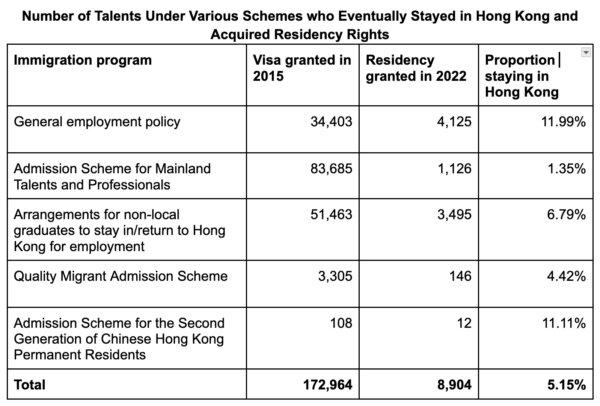 Number of Talents Under Various Schemes who Eventually Stayed in Hong Kong and Acquired Residency Rights. (The Epoch Times)