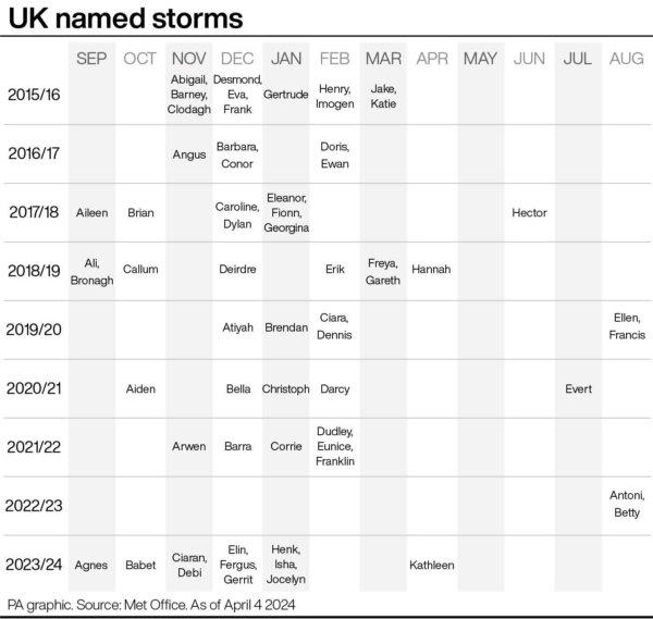UK named storms. (PA Graphics)