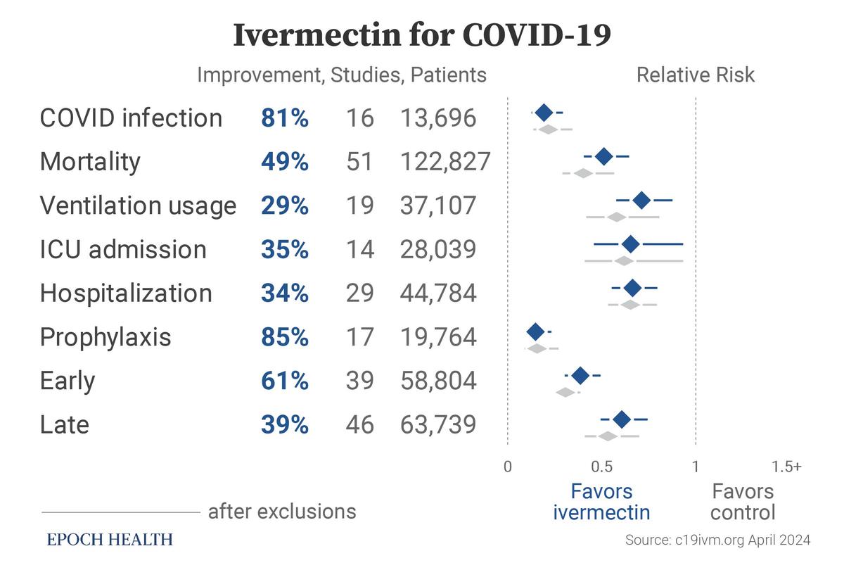 COVID-19患者におけるイベルメクチン治療効果、102件の臨床試験のメタアナリシスに基づく。(c19ivm.org)