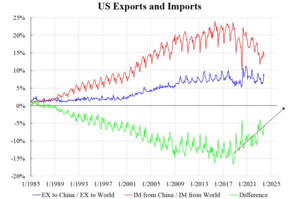 U.S. Exports and Imports. (Courtesy of Law Ka-chung)