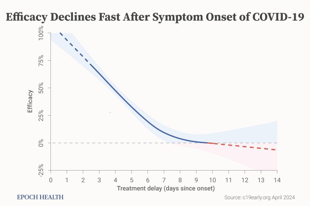 Early treatment is critical for COVID-19. Efficacy declines rapidly with treatment delay. (c19early.com)