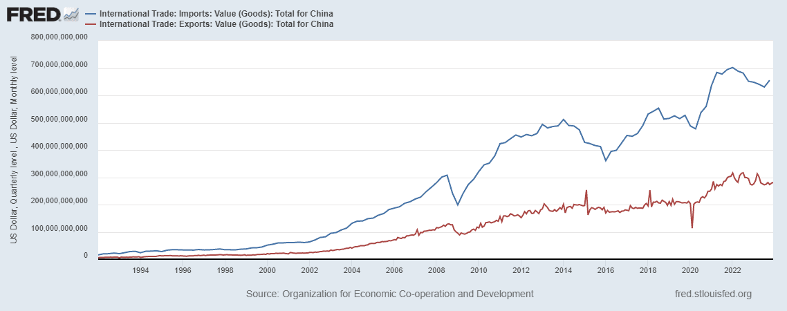 (Source: OECD International Trade: Imports and Exports: Value (Goods): Total for China; retrieved from FRED, Federal Reserve Bank of St. Louis)