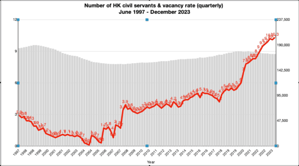 Graph showing the number of Hong Kong civil servants and vacancy rate (quarterly) from June 1997 to December 2023. (The Epoch Times)