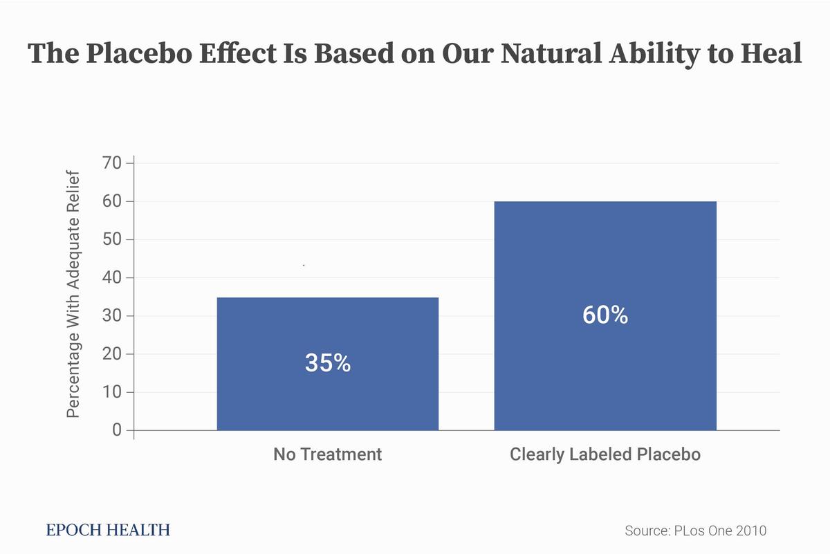 The natural healing mechanism is the foundation of placebo effects. (Illustrated by The Epoch Times)