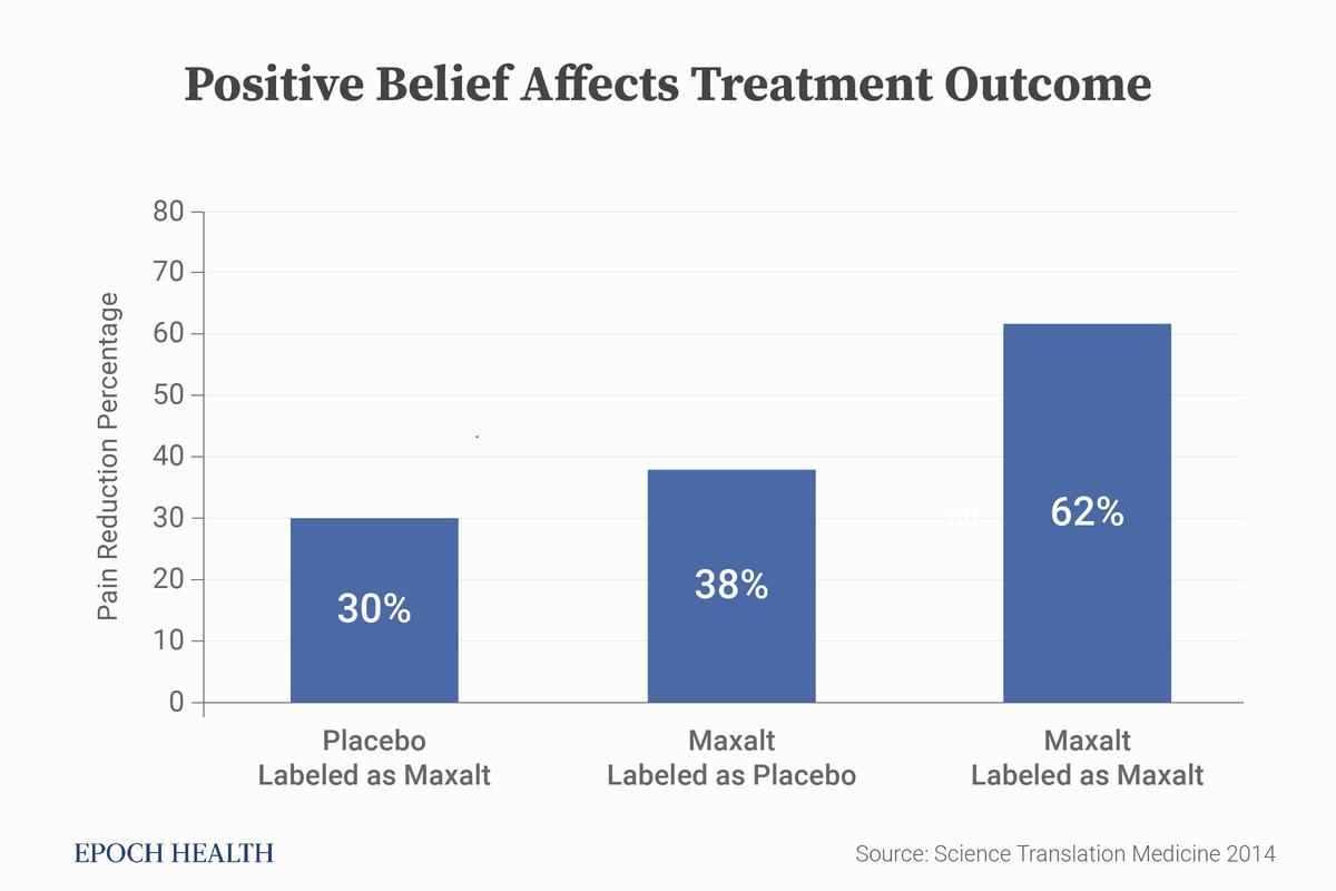 Positive belief affected the treatment outcome. (Illustration by The Epoch Times)