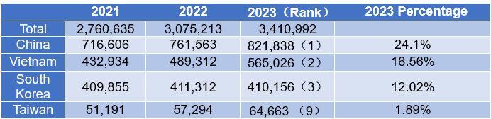Foreign population chart in Japan in 2023. (The Epoch Times)