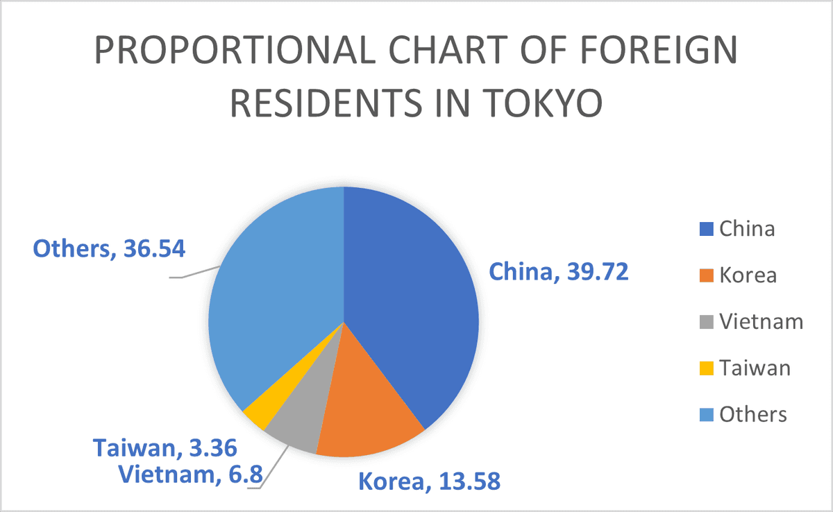 Foreign populations living in Tokyo. (The Epoch Times)