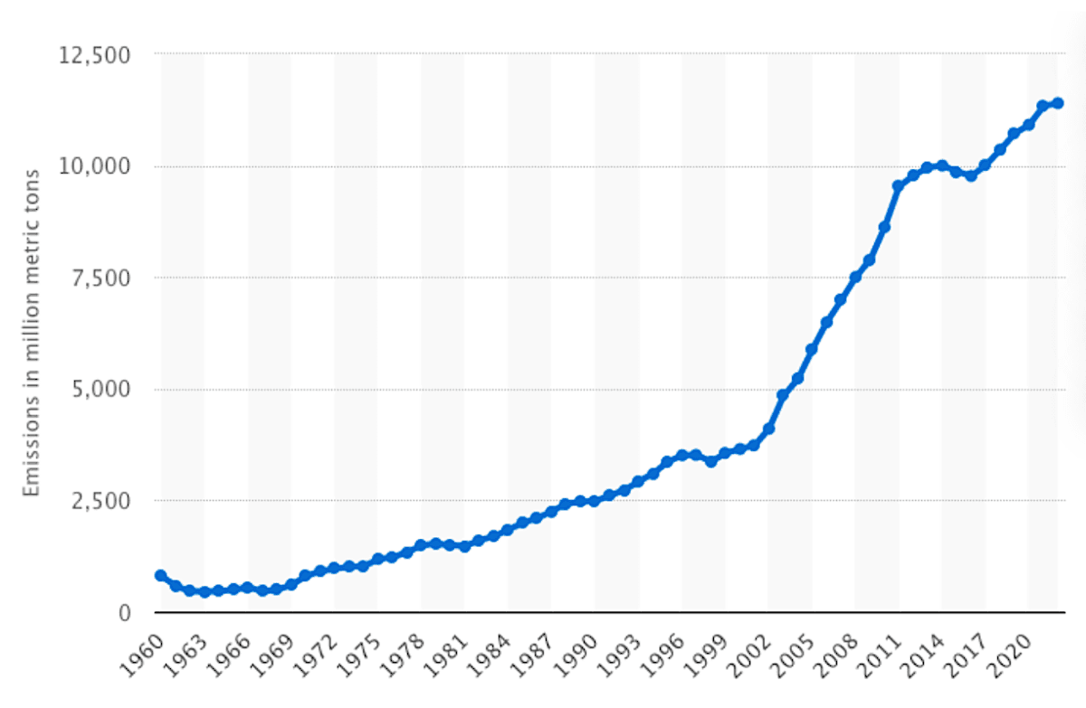 (Statista/Screenshot via John Seiler)
