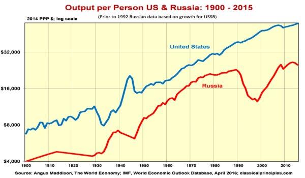 Why Living Standards Decline as the Economy Appears to Grow 2 (classicalprinciples.com)