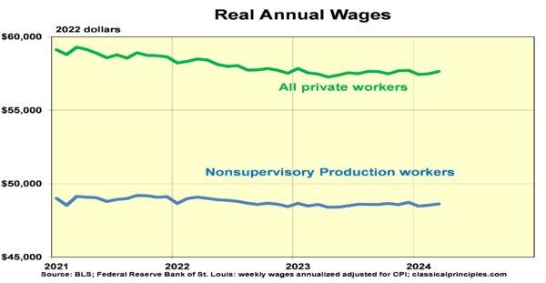 Why Living Standards Decline as the Economy Appears to Grow 3 (classicalprinciples.com)