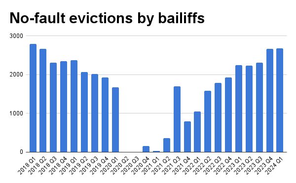 Analysis of Ministry of Justice statistics on no-fault evictions by court bailiffs. (The Epoch Times)
