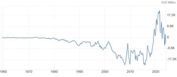 Australia's current account balance, 1960 - 2024. (Source: Australian Bureau of Statistics)