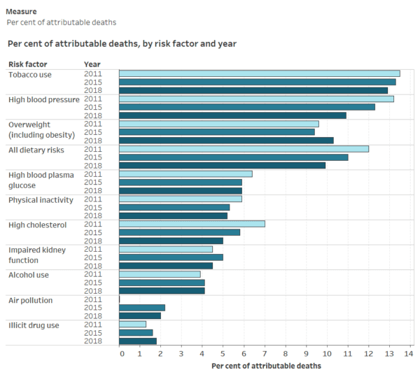 Percent of attributable deaths in Australia, by risk factor and year. (Source: Australia Institute of Health and Welfare)