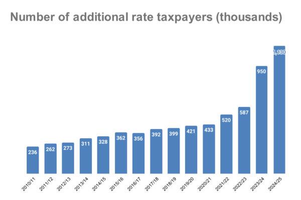 Number of Top Rate Taxpayers Set to Hit 1 Million Amid Threshold Freeze | USNN World News HMRC data on the number of additional rate taxpayers published on June 27, 2024. (The Epoch Times)