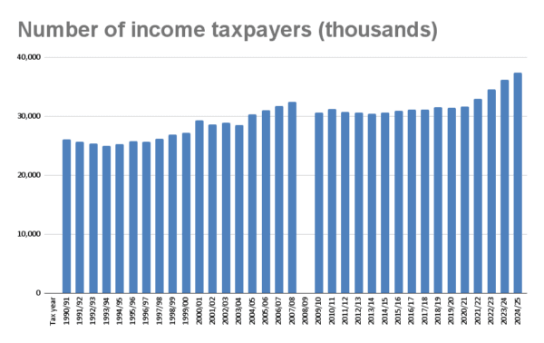 Number of Top Rate Taxpayers Set to Hit 1 Million Amid Threshold Freeze | USNN World News HMRC data on the number of income taxpayers published on June 27, 2024. (The Epoch Times)