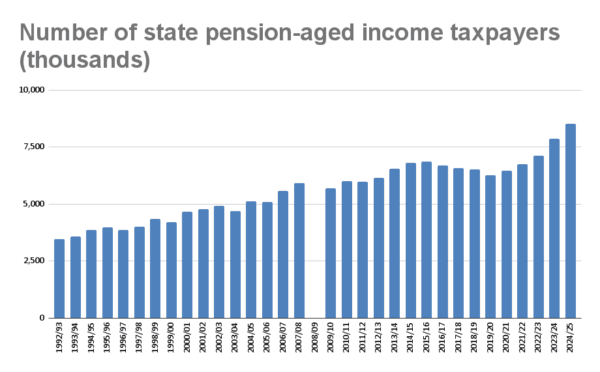Number of Top Rate Taxpayers Set to Hit 1 Million Amid Threshold Freeze | USNN World News HMRC data on the number of state pension-aged income taxpayers published on June 27, 2024. (The Epoch Times)