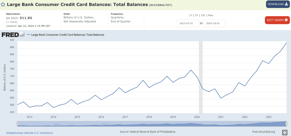 (Source: Federal Reserve Bank of Philadelphia / Release: Large Bank Credit Card and Mortgage Data Units, in billions of U.S. dollars, not seasonally A\adjusted )