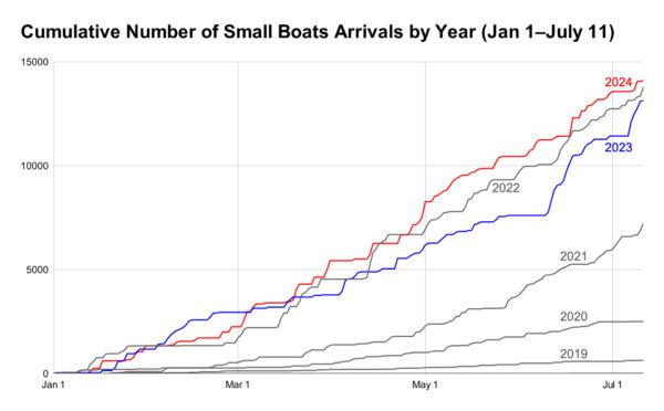 Analysis of Home Office data on the number of small boats arrivals by July 11 each year. (The Epoch Times)