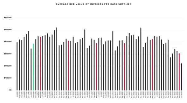 The average value of invoices held by Australian businesses in a study conducted by CreditorWatch in June 2024. (CreditorWatch)