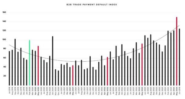 Australian business-to-business trade payment default index. (CreditorWatch)