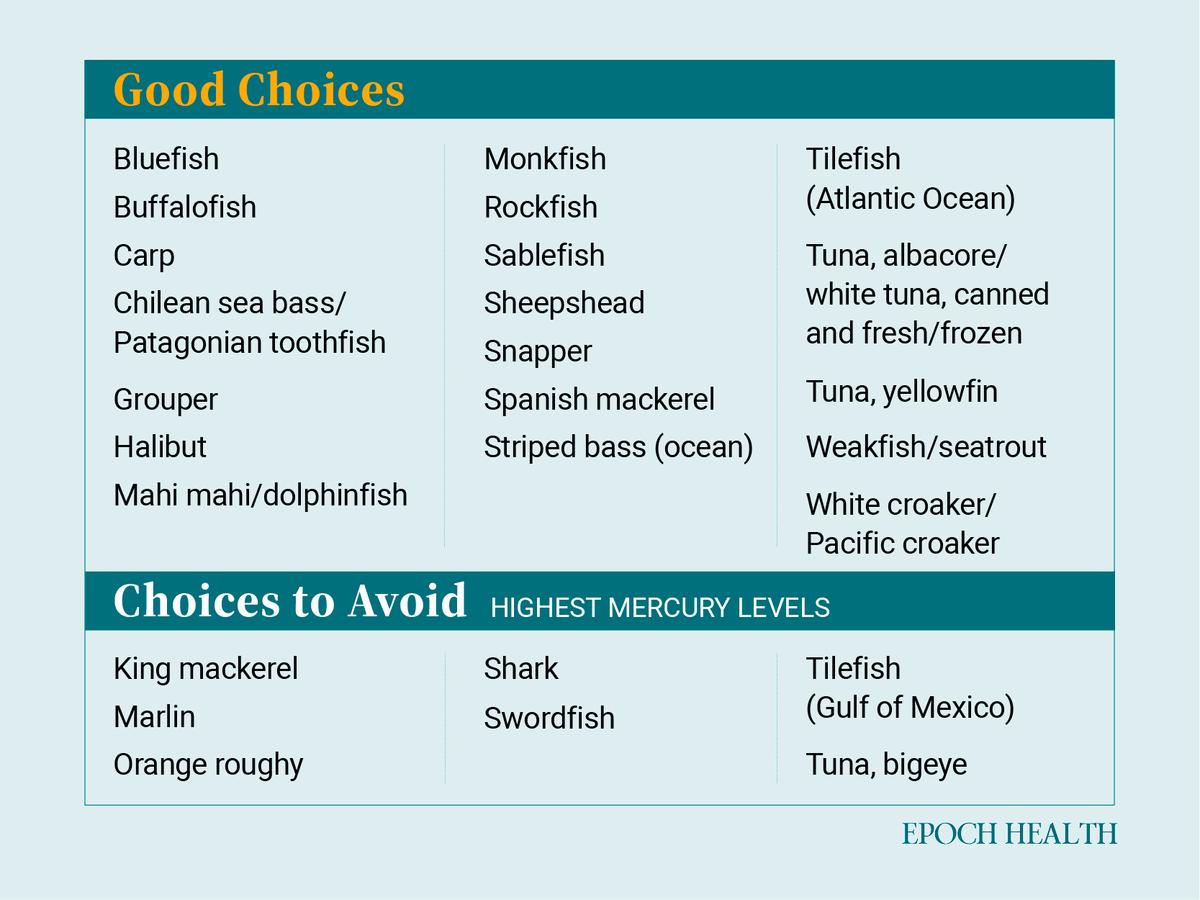 Mercury Alert: The FDA’s List of Fish to Avoid for a Healthier Life 2 The "Good Choices" and "Choices to Avoid," as recommended by the FDA. (Source: Food and Drug Administration)