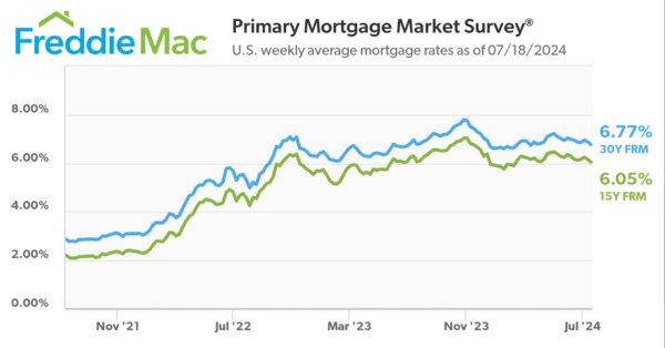 (Source: Freddie Mac / Average mortgage rates from 2021 to present)
