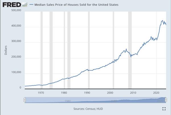 (Source: Federal Reserve; HUD; Census / Median price of homes sold in the United States)